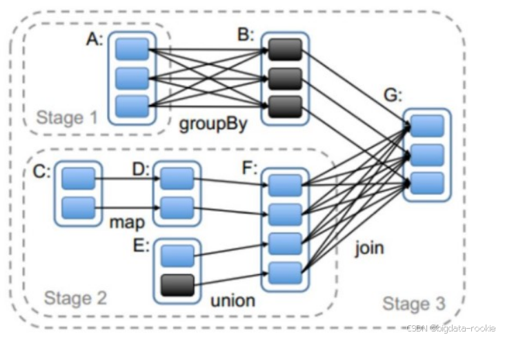 Spark shuffle 和 MapReduce shuffle 的区别