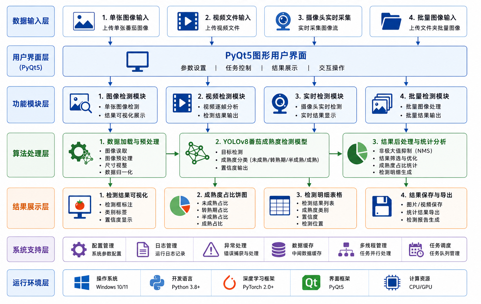 基于YOLOv8深度学习的番茄成熟度智能检测系统(数据集+UI界面+模型+训练代码)