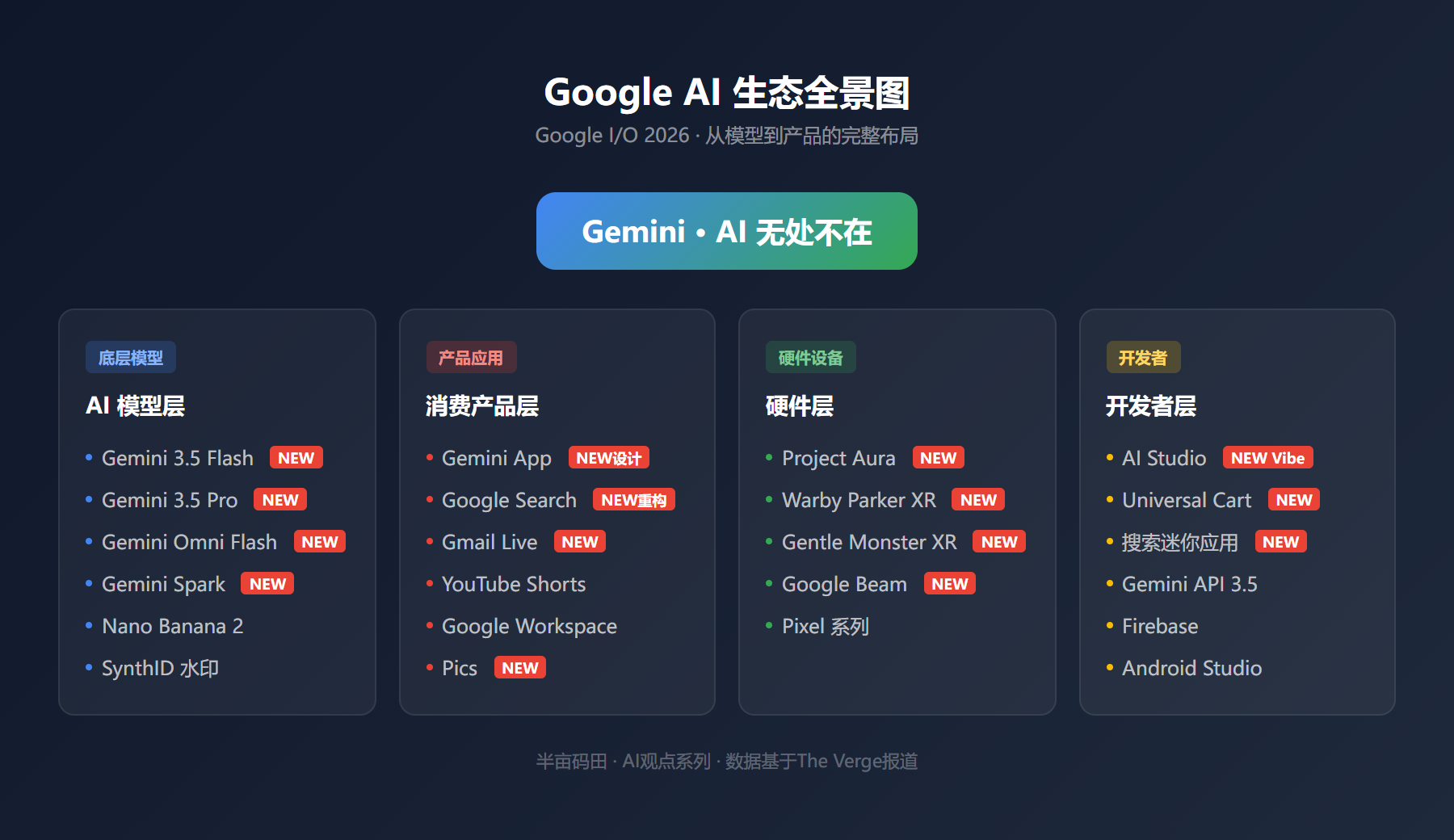 Google I/O 2026 技术全解析：Gemini 3.5/Omni/Spark 架构升级与开发者影响
