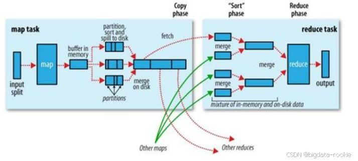 Spark shuffle 和 MapReduce shuffle 的区别