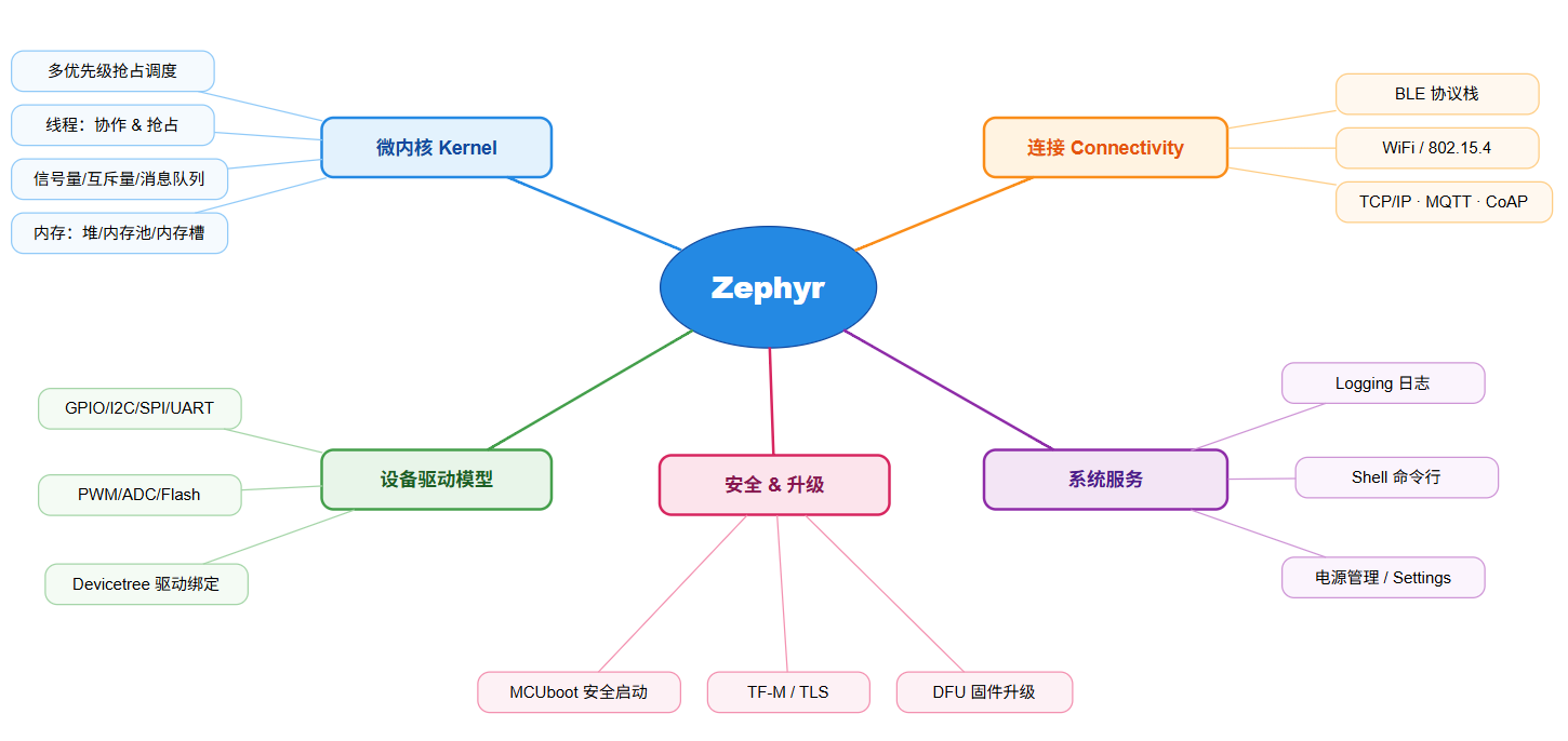 【插入图 2：02_Zephyr子系统全景】