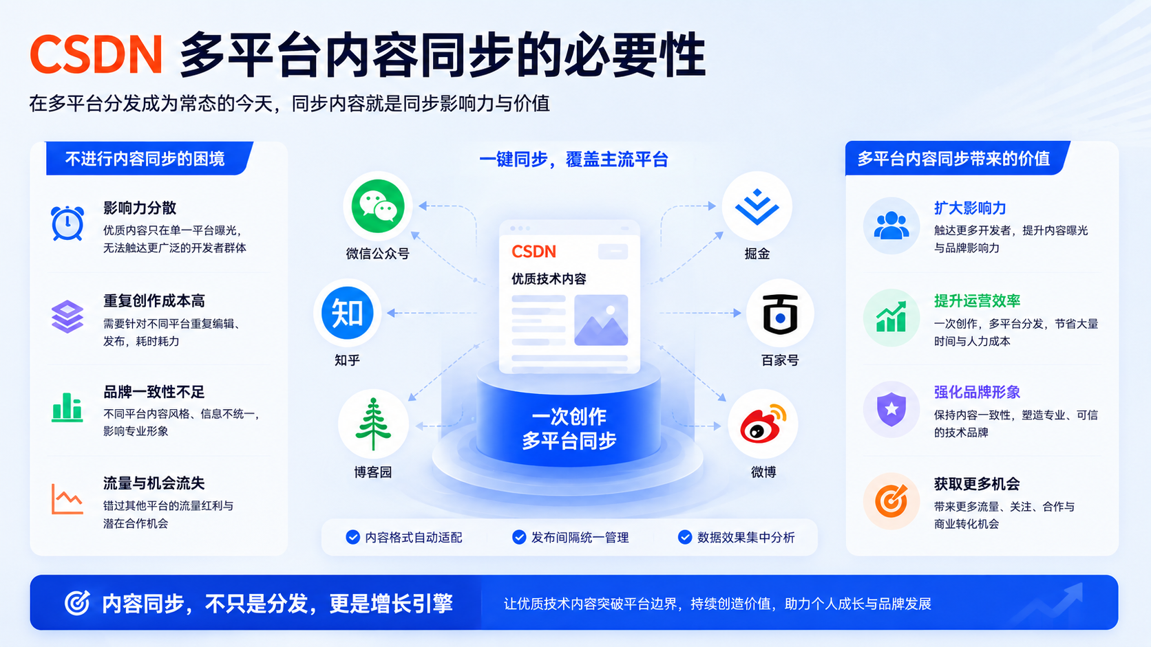 CSDN AI 数字营销实测:告别单篇手动发文,一键实现多平台内容同步