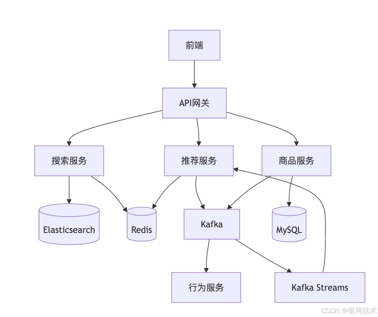 基于 SpringCloud + Elasticsearch + Redis + Kafka 的电商实时搜索与个性化推荐实战