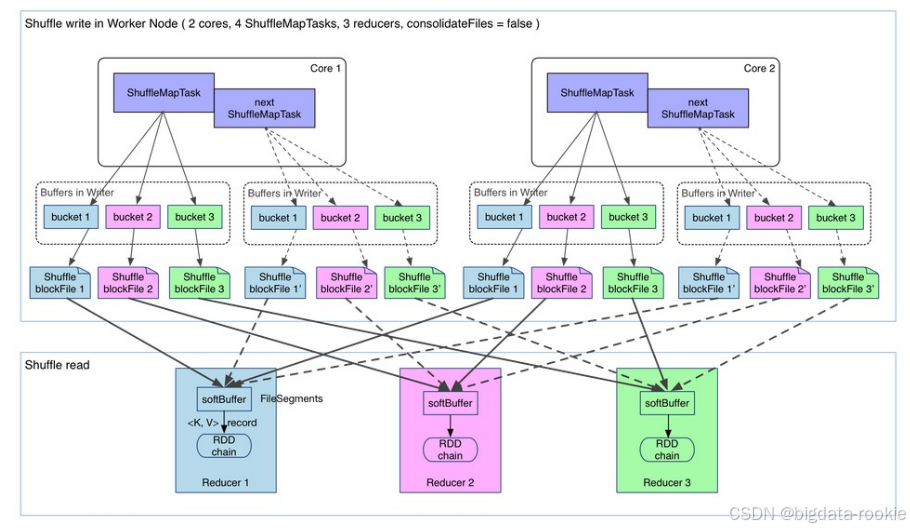 Spark shuffle 和 MapReduce shuffle 的区别