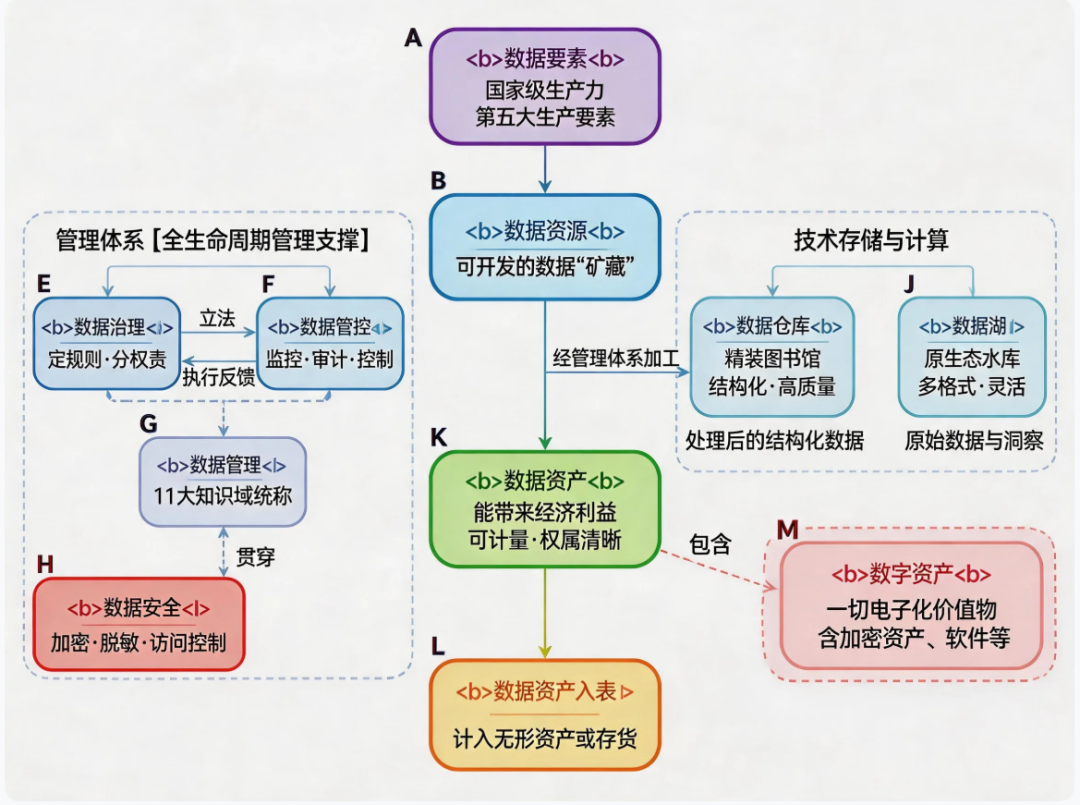 一文分清:数据治理、数据管理、数据管控、数据安全、数据仓库、数据湖、数据要素、数据资源、数据资产、数字资产、数字资产入表