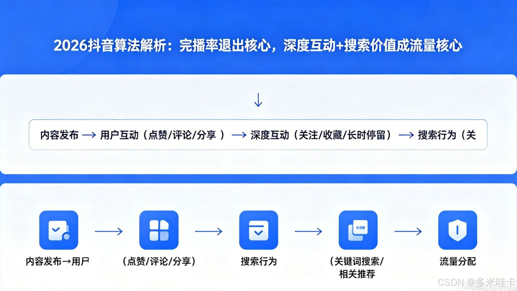 2026抖音算法解析：完播率退出核心，深度互动+搜索价值成流量核心