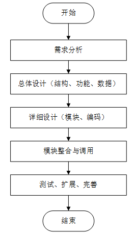基于Spark的南昌房价数据分析系统的设计与实现
