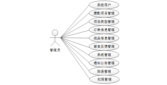 （赠源码）写真馆在线管理系统77939-（ java、PHP、python、C#、小程序、机器学习、大数据、深度学习、爬虫，大屏可视化、文案全套、毕设定制/成品等）