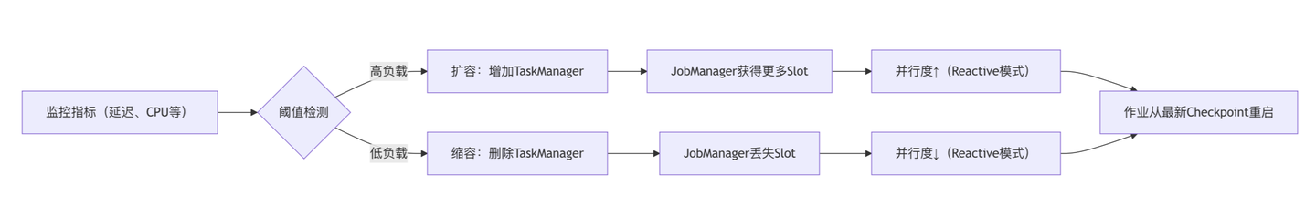 Flink技术实践——Flink资源扩缩容方案演进