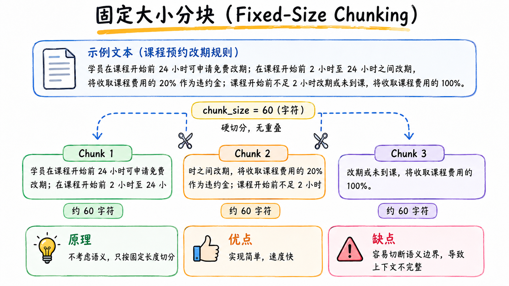 【AI】RAG 数据分块（Chunk）策略与实践