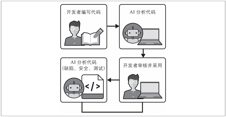 AI验证工作流