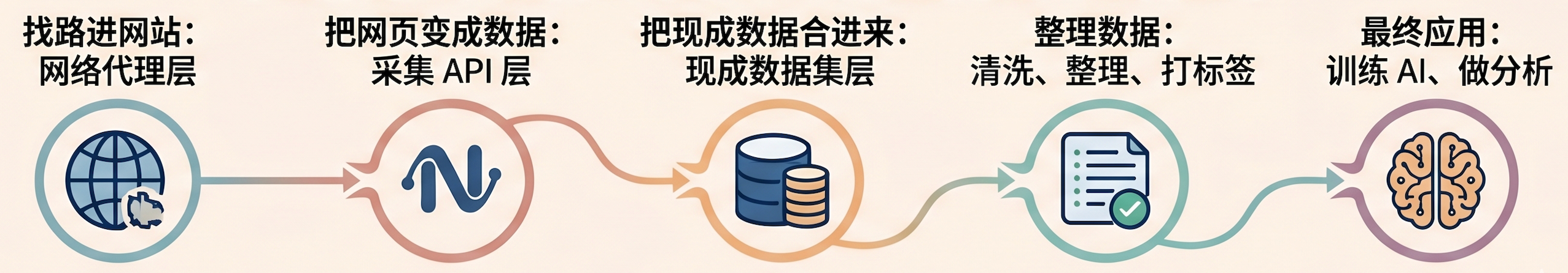 面向 AI 数据工程的数据获取工具测评：代理、采集 API 与数据集怎么选
