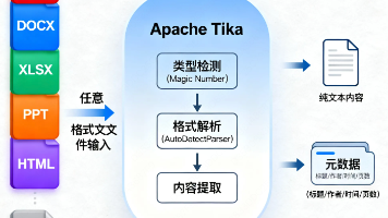 【AI】Tika：一次文档解析引擎的工程实践