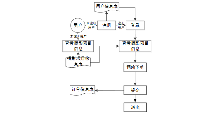 （赠源码）写真馆在线管理系统77939-（ java、PHP、python、C#、小程序、机器学习、大数据、深度学习、爬虫，大屏可视化、文案全套、毕设定制/成品等）