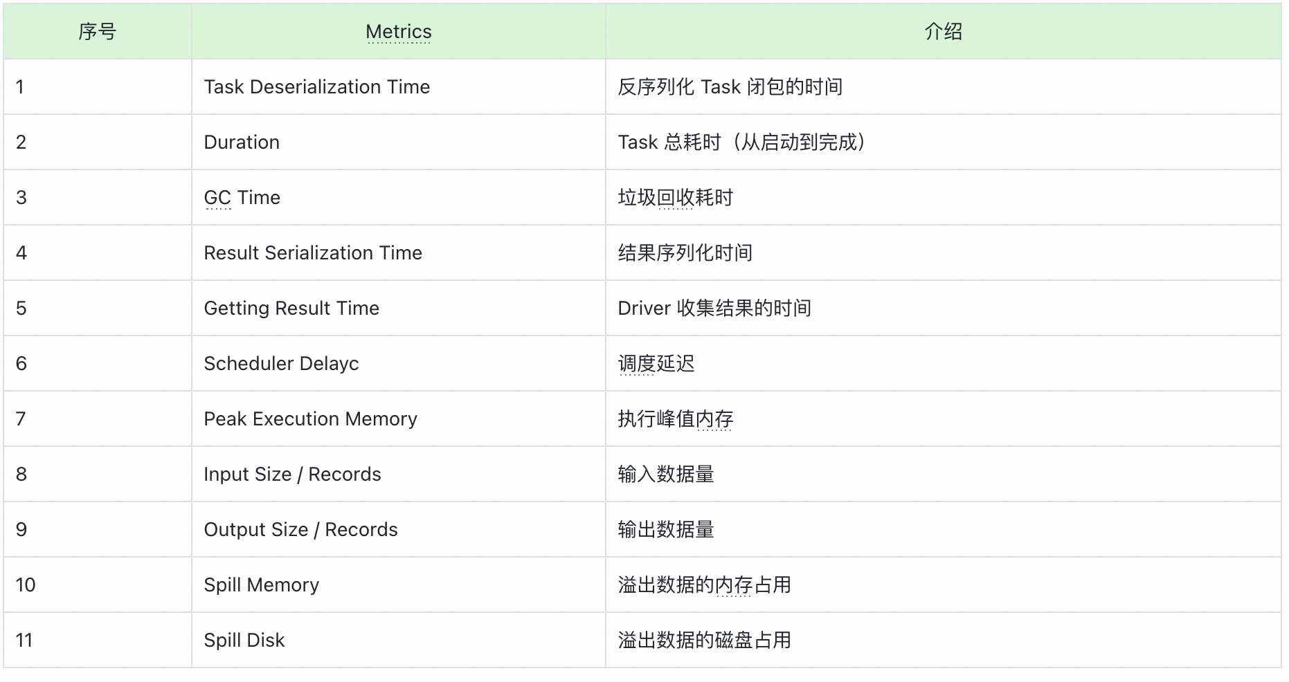 深入剖析Spark UI界面:参数与界面详解|得物技术