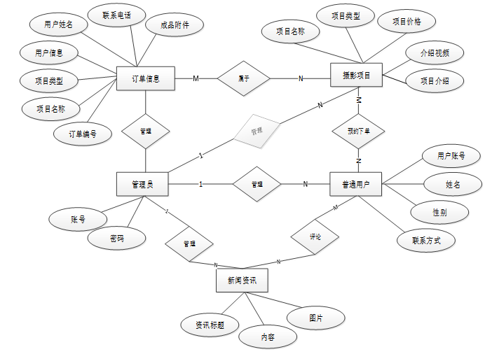 （赠源码）写真馆在线管理系统77939-（ java、PHP、python、C#、小程序、机器学习、大数据、深度学习、爬虫，大屏可视化、文案全套、毕设定制/成品等）