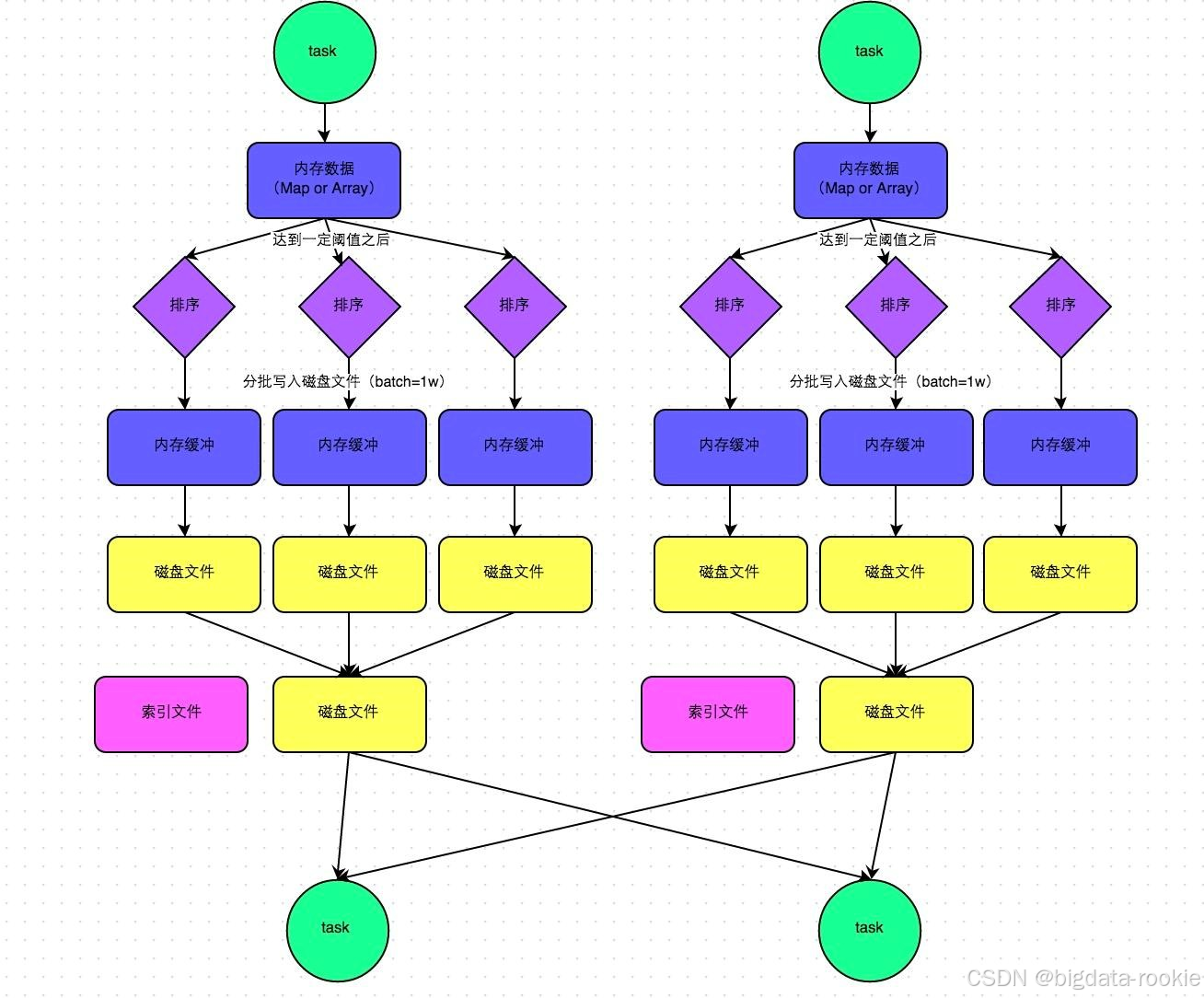 Spark shuffle 和 MapReduce shuffle 的区别