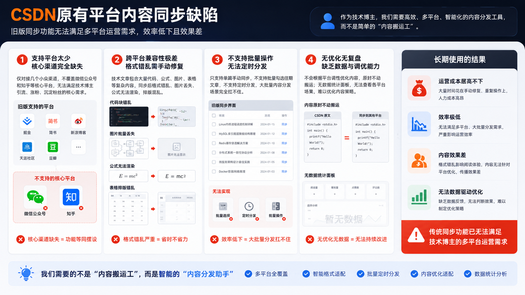 CSDN AI 数字营销实测:告别单篇手动发文,一键实现多平台内容同步