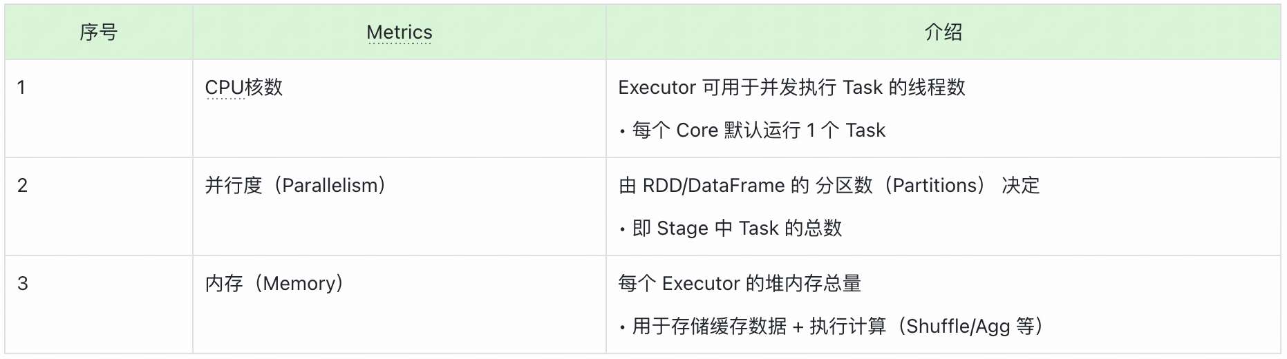 深入剖析Spark UI界面:参数与界面详解|得物技术