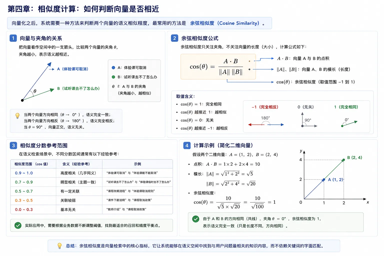 【AI】从文本到向量:理解Embedding的作用