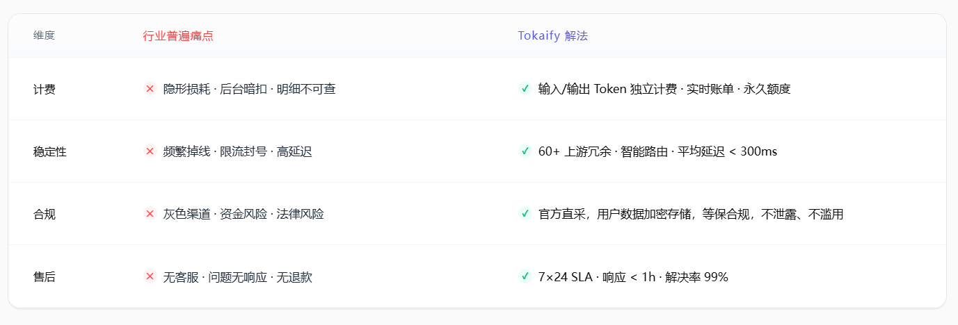 Tokaify解锁AI全维度,把 AI 真正变成生产力