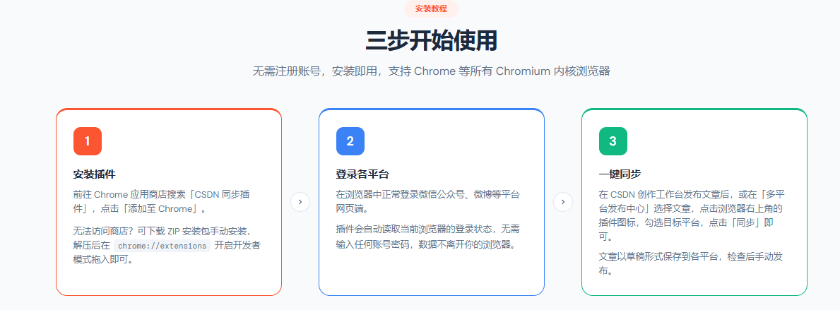 CSDN AI 数字营销实测:告别单篇手动发文,一键实现多平台内容同步