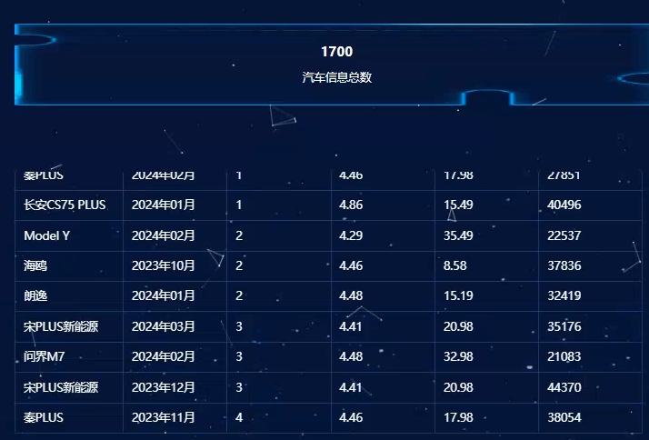 基于网络爬虫+Spark+Hadoop等大数据和SpringBoot技术实现的的汽车行业大数据分析与可视化平台系统(源码+论文+PPT+部署文档教程等)