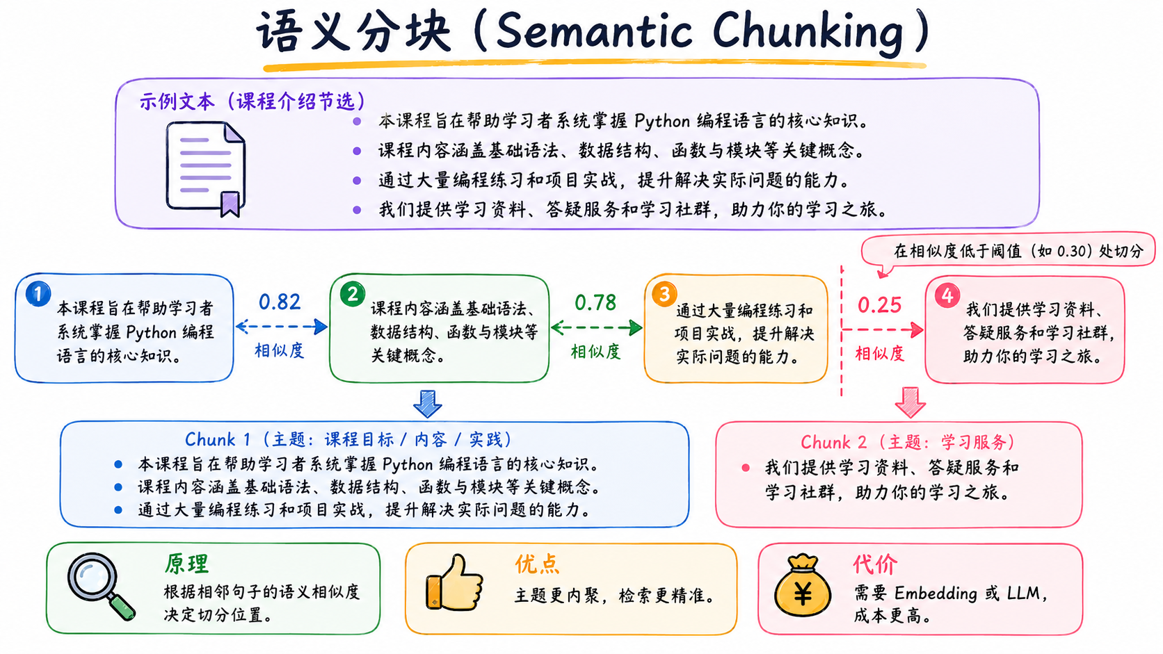 【AI】RAG 数据分块（Chunk）策略与实践