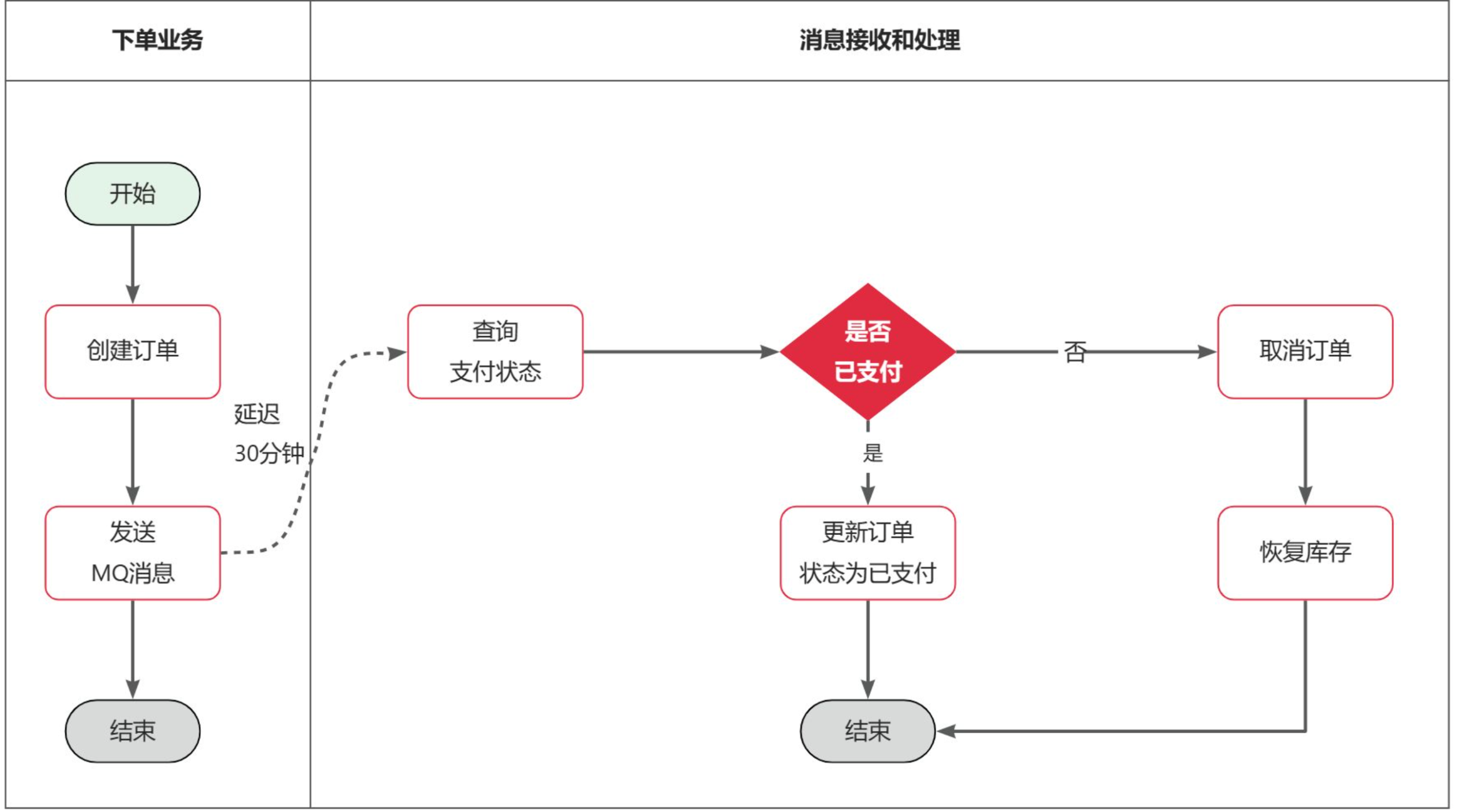 【微服务 Day6】SpringCloud实战开发（RabbitMQ高级篇 + 死信交换机、延迟消息）