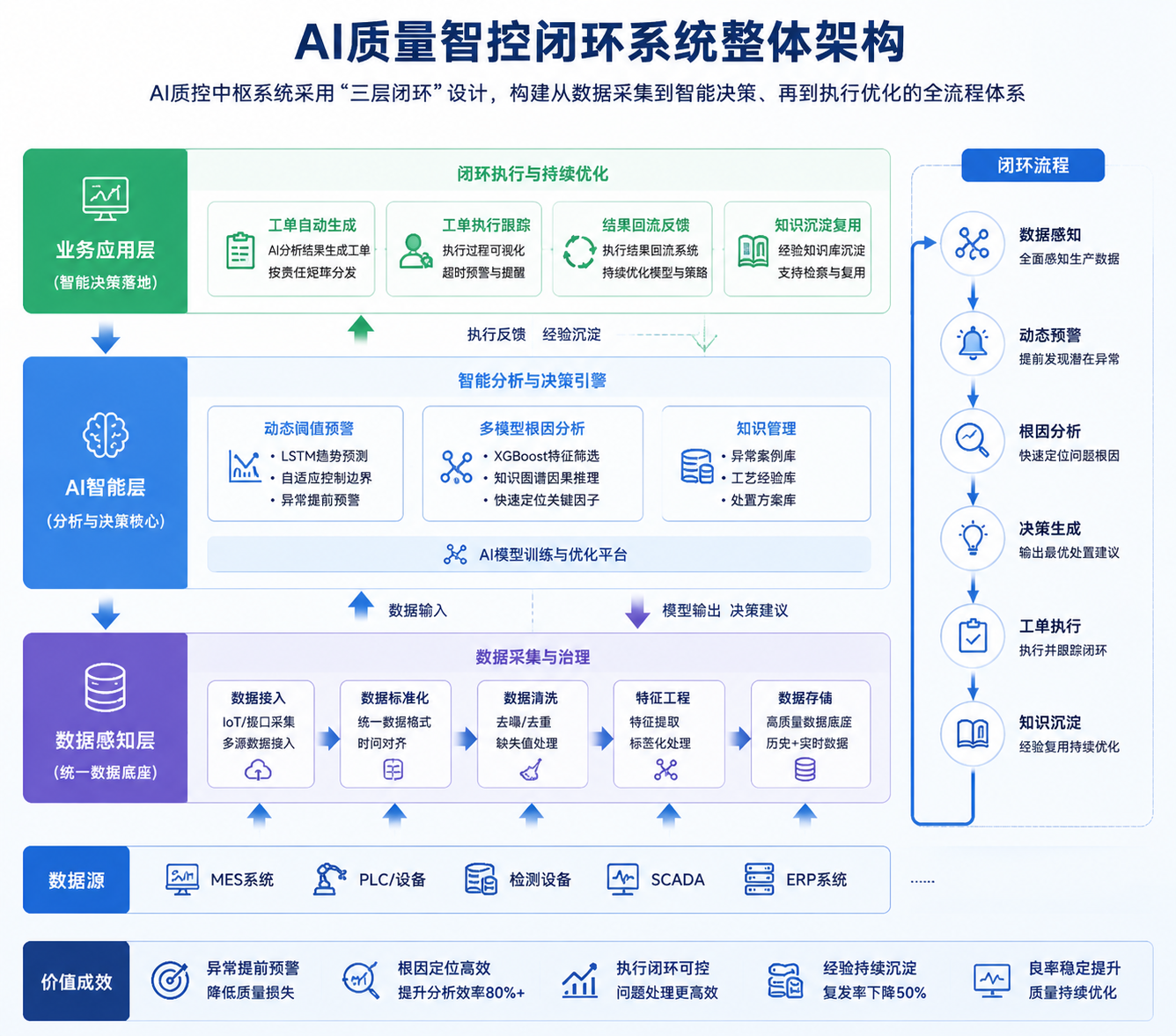 从SPC到AI质量智控闭环：先进制造业质量管理体系升级实践