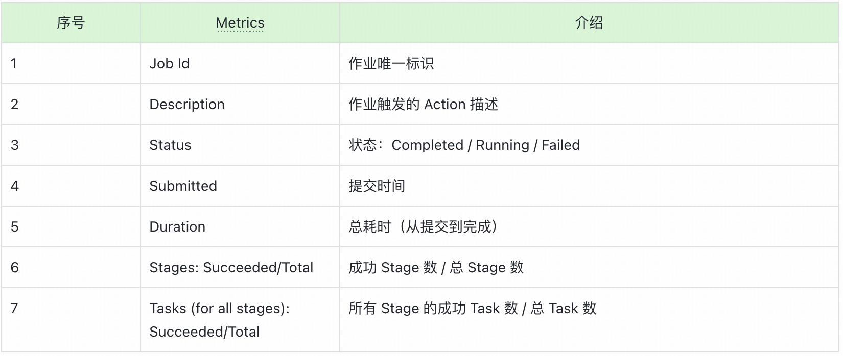 深入剖析Spark UI界面:参数与界面详解|得物技术