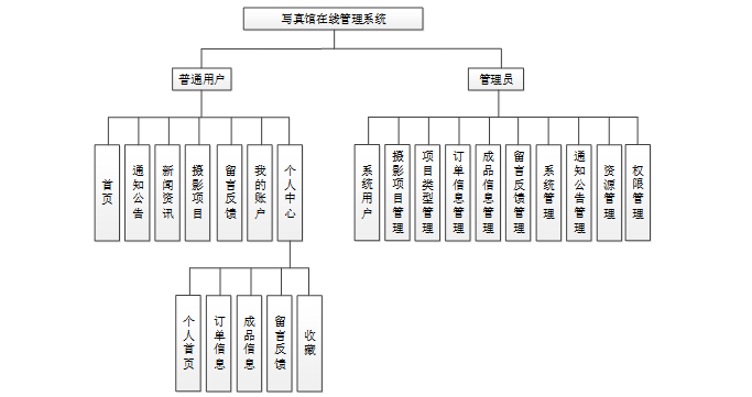 （赠源码）写真馆在线管理系统77939-（ java、PHP、python、C#、小程序、机器学习、大数据、深度学习、爬虫，大屏可视化、文案全套、毕设定制/成品等）