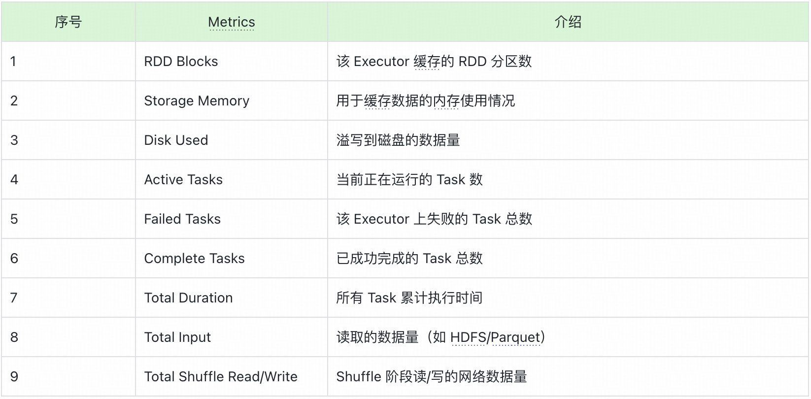 深入剖析Spark UI界面:参数与界面详解|得物技术