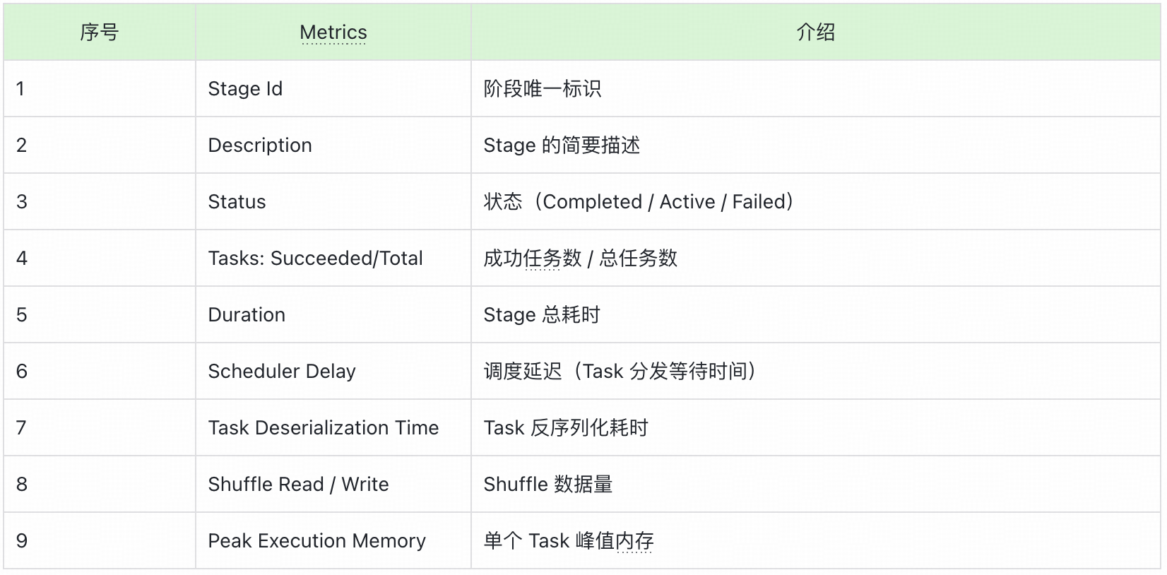 深入剖析Spark UI界面:参数与界面详解|得物技术