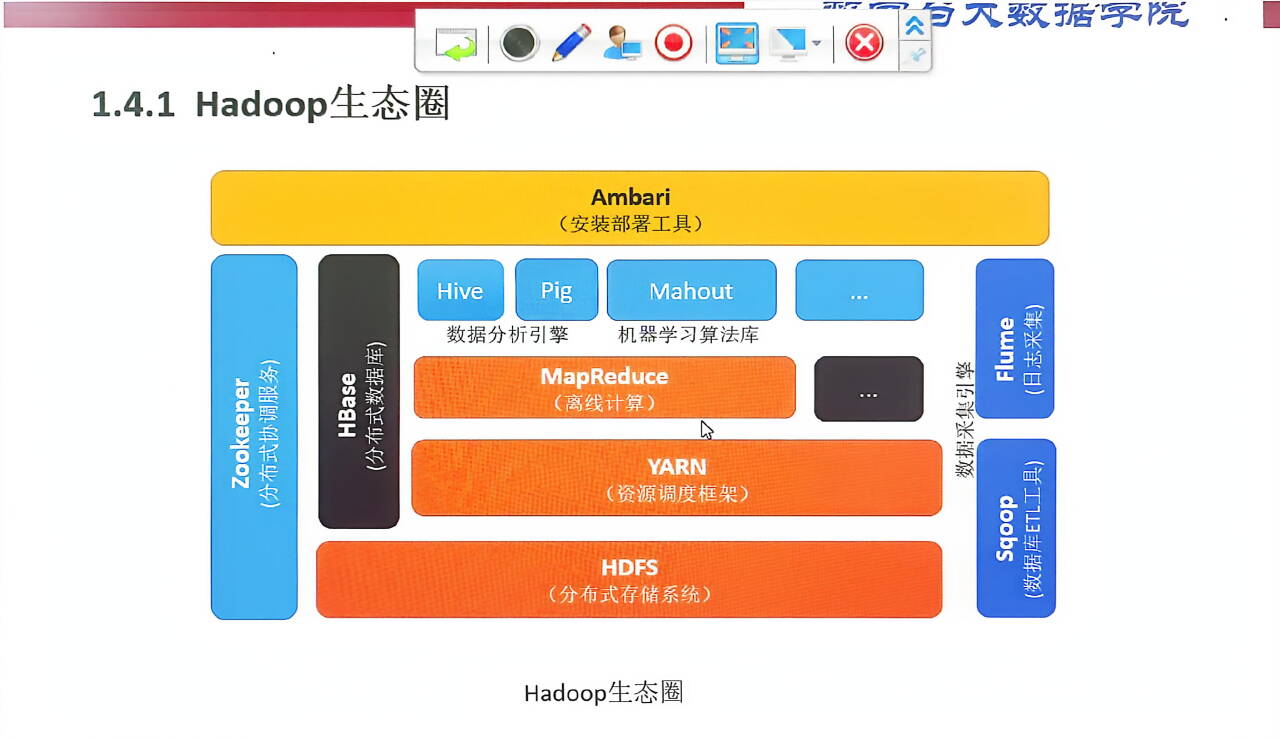 第二节课 Hadoop概述