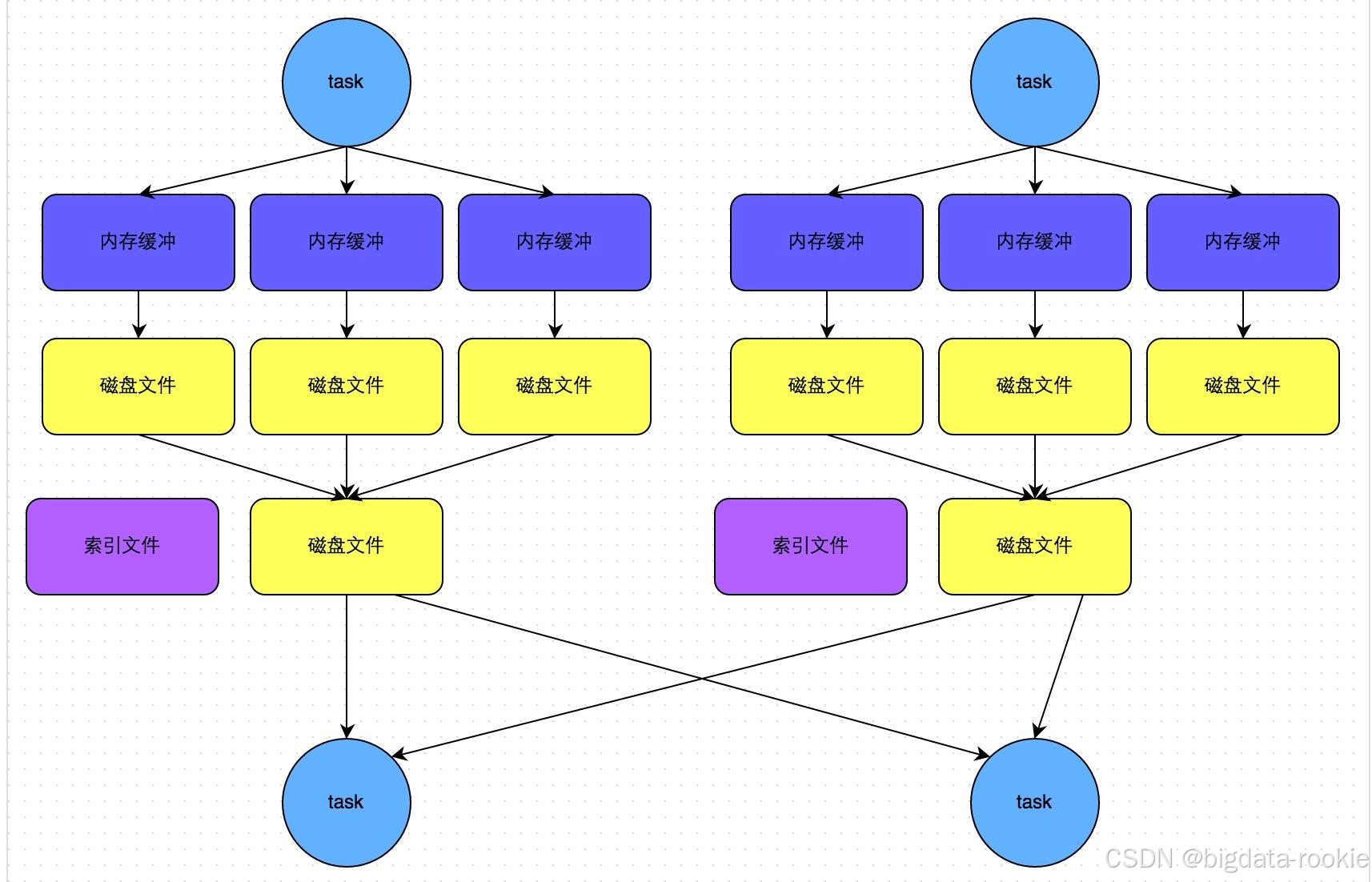 Spark shuffle 和 MapReduce shuffle 的区别