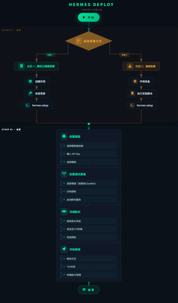 Hermes Agent 爆火了:腾讯云/本地一键部署,微信接入后终于有了“会自我进化”的 AI 助手