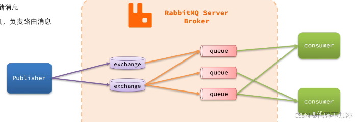 5分钟搞定RabbitMQ！Docker一键安装 + 核心概念图解