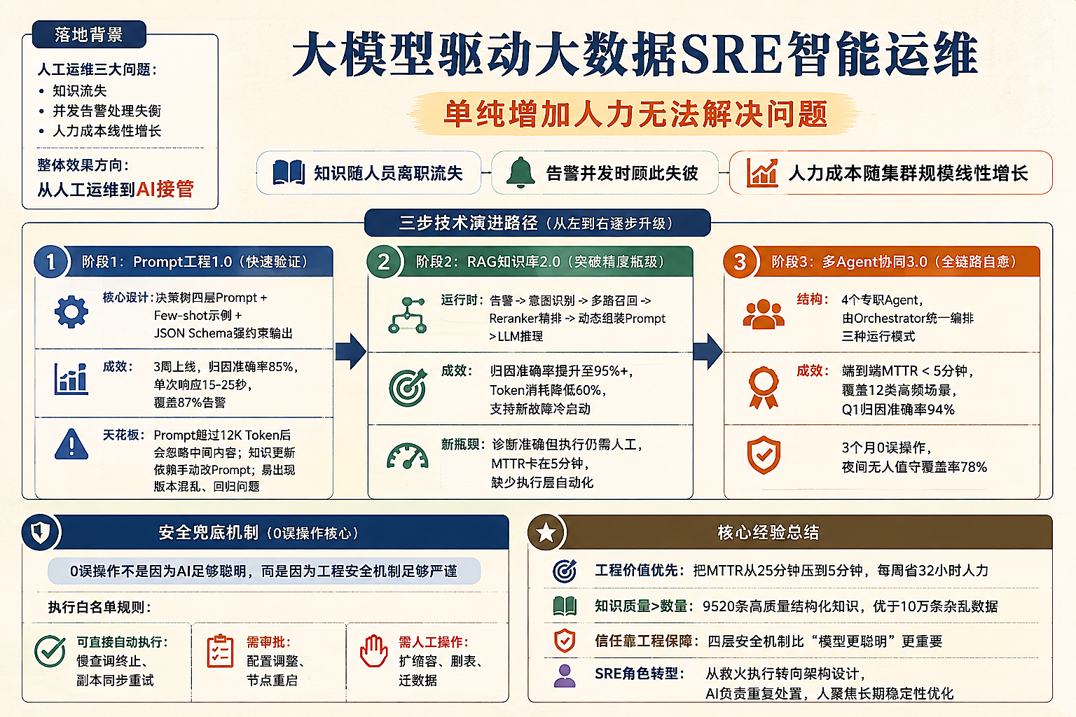 大模型驱动大数据SRE智能运维