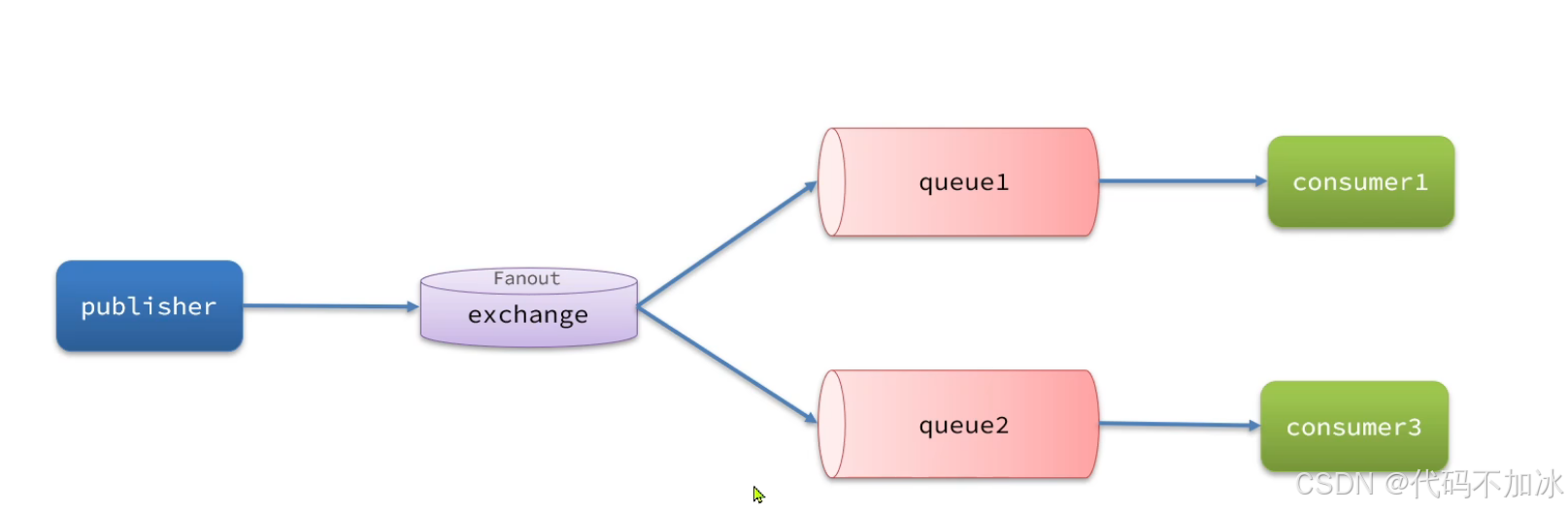 RabbitMQ 从入门到实战！一文搞懂核心交换机 + Spring Boot 整合，附完整代码