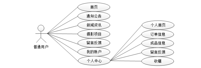 （赠源码）写真馆在线管理系统77939-（ java、PHP、python、C#、小程序、机器学习、大数据、深度学习、爬虫，大屏可视化、文案全套、毕设定制/成品等）