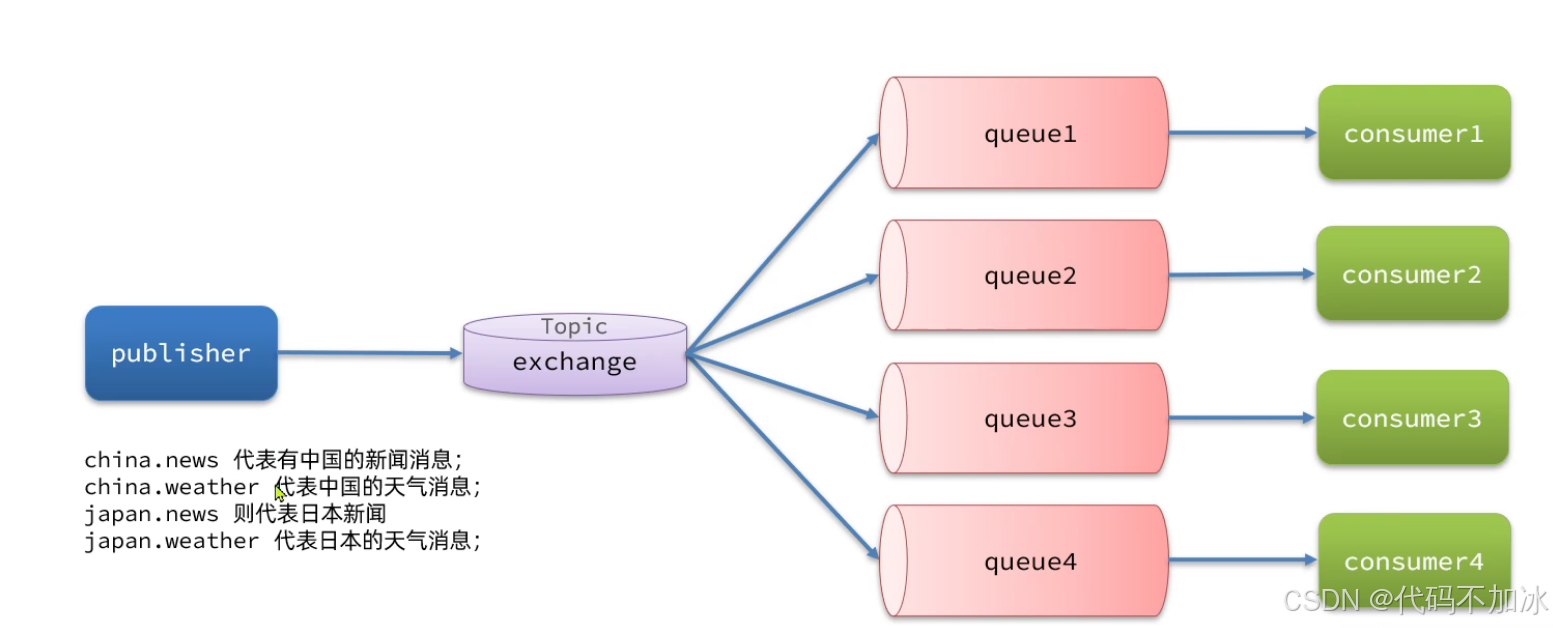 RabbitMQ 从入门到实战！一文搞懂核心交换机 + Spring Boot 整合，附完整代码