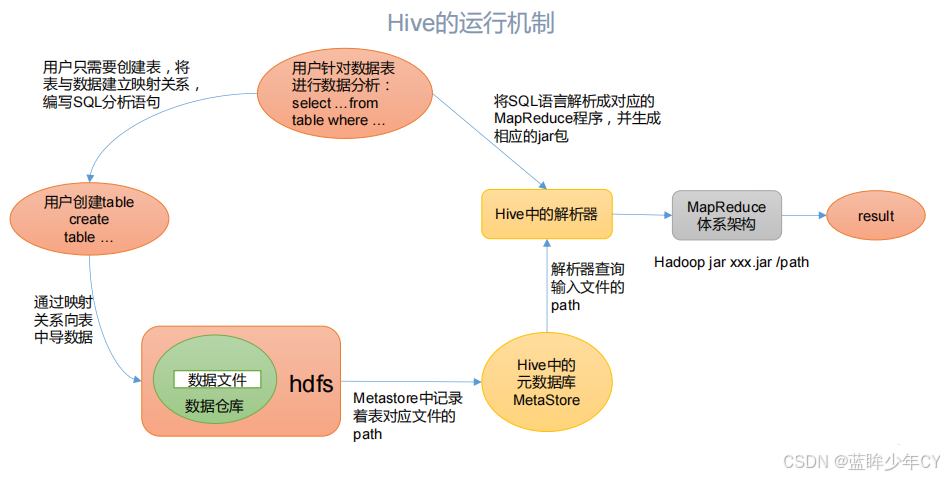 Hive - 安装与使用