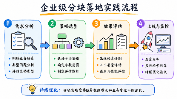 【AI】RAG 数据分块（Chunk）策略与实践