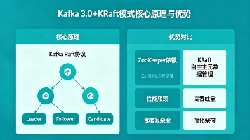 【Kafka核心】Kafka 3.0+ KRaft模式（替代ZooKeeper）核心原理与优势