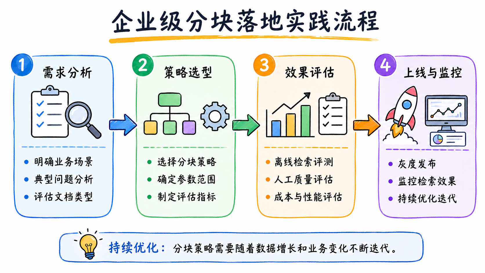 【AI】RAG 数据分块（Chunk）策略与实践