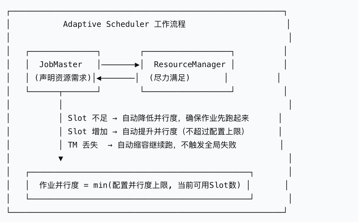 Flink技术实践——Flink资源扩缩容方案演进