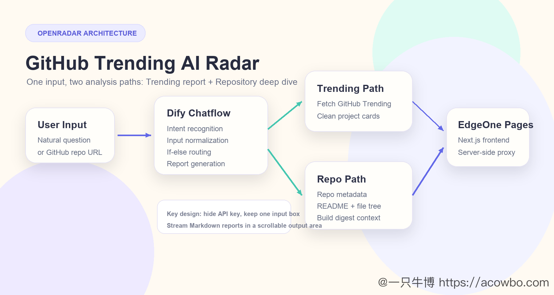 OpenRadar 架构总览