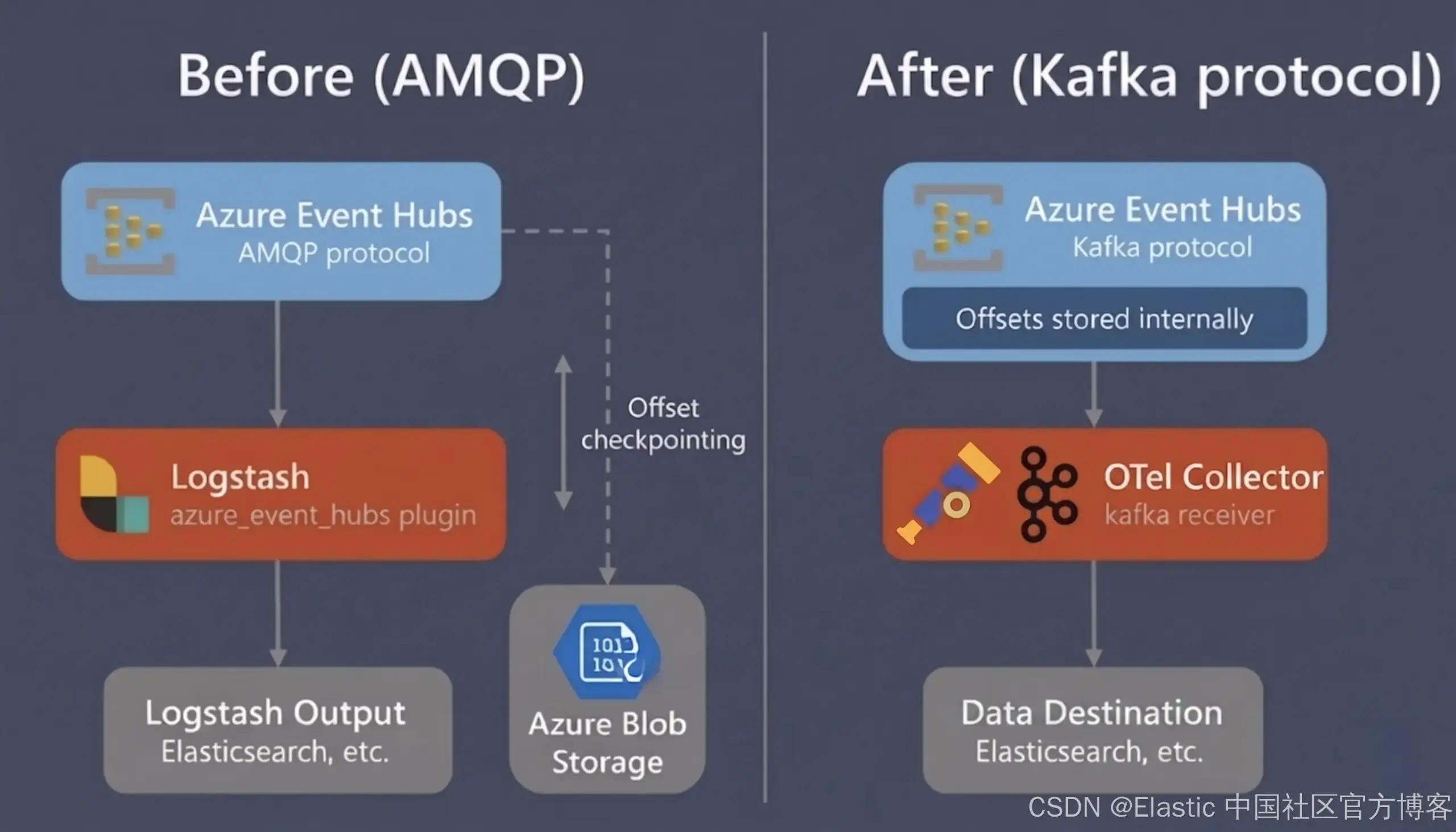将 Logstash Pipeline 从 Azure Event Hubs 迁移到 OTel Collector Kafka Receiver