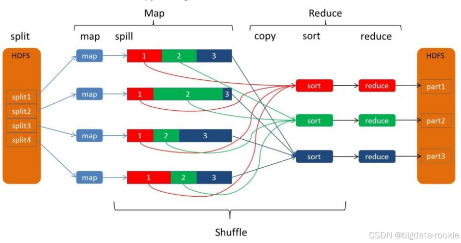 Spark shuffle 和 MapReduce shuffle 的区别